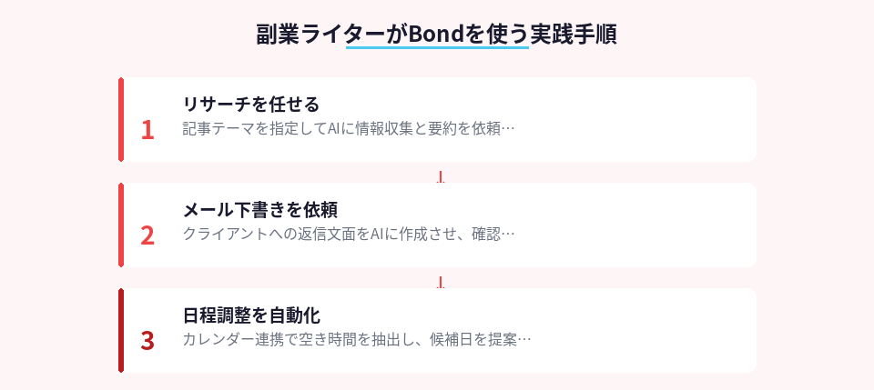 副業ライターがBondを活用する3ステップの手順図