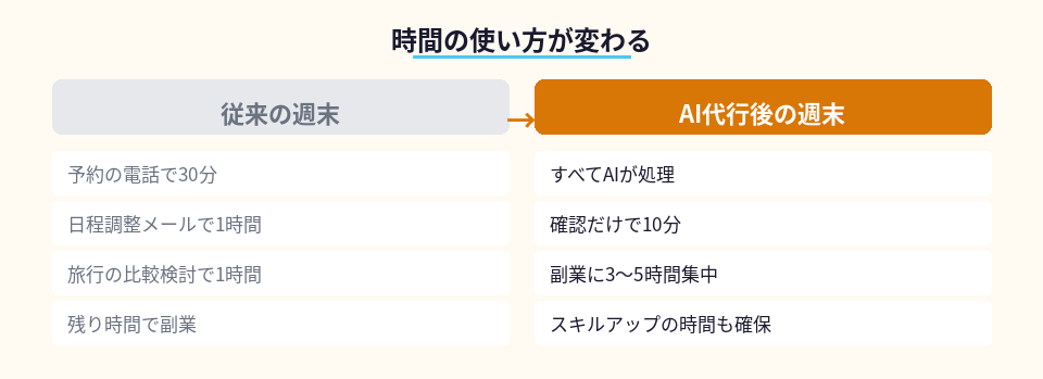 AI代行導入前後での週末の時間の使い方の比較