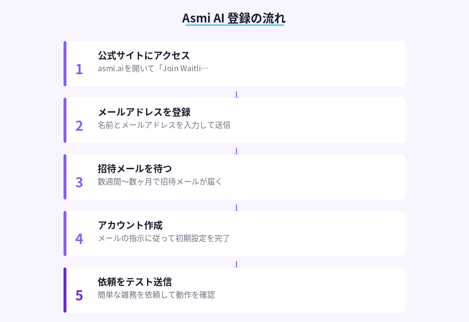 Asmi AIのウェイトリスト登録から利用開始までの5ステップ