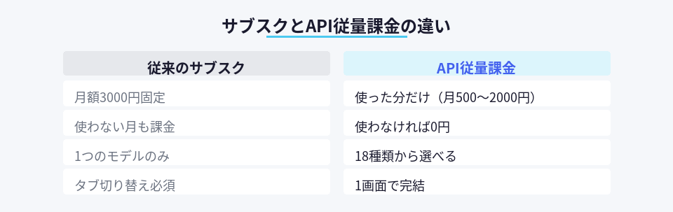 サブスクとAPI従量課金のコスト・機能比較表