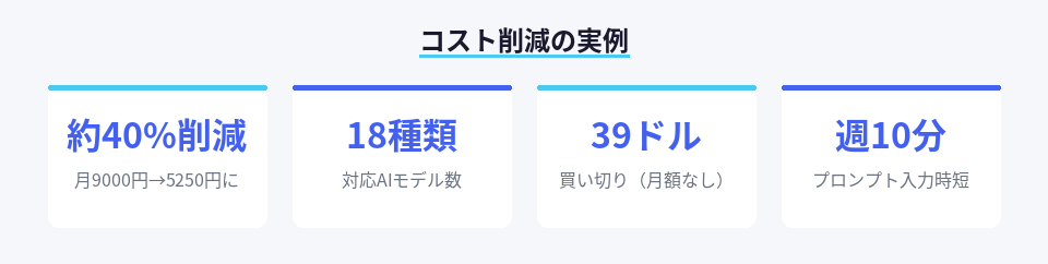 TypingMind導入によるコスト削減と時短効果の数値