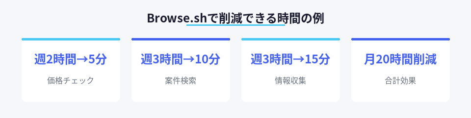 Browse.shによる作業時間削減の具体例を数字で示した図