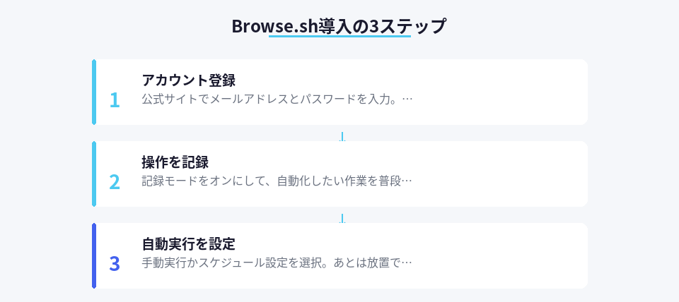 Browse.shを始めるための3つのステップを詳しく説明した図