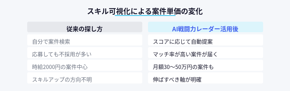 従来の案件探しとAI戦闘力レーダー活用後の比較表