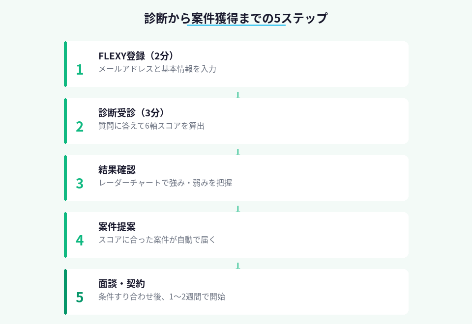 AI戦闘力レーダーで案件を獲得するまでの手順を示したステップ図