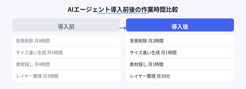 AIエージェント導入による作業時間削減効果の比較