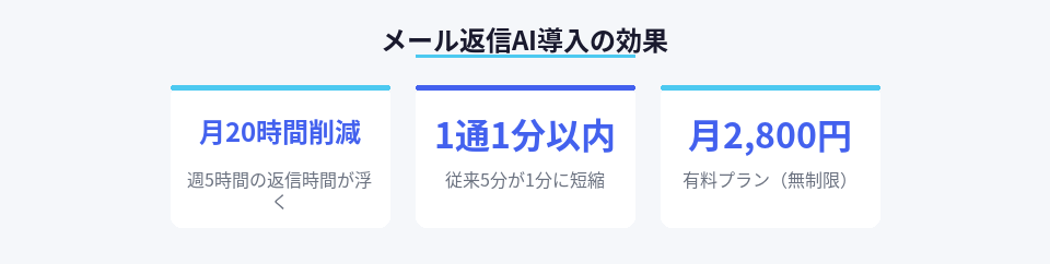 メール返信AI導入で削減できる時間とコストの数値データ