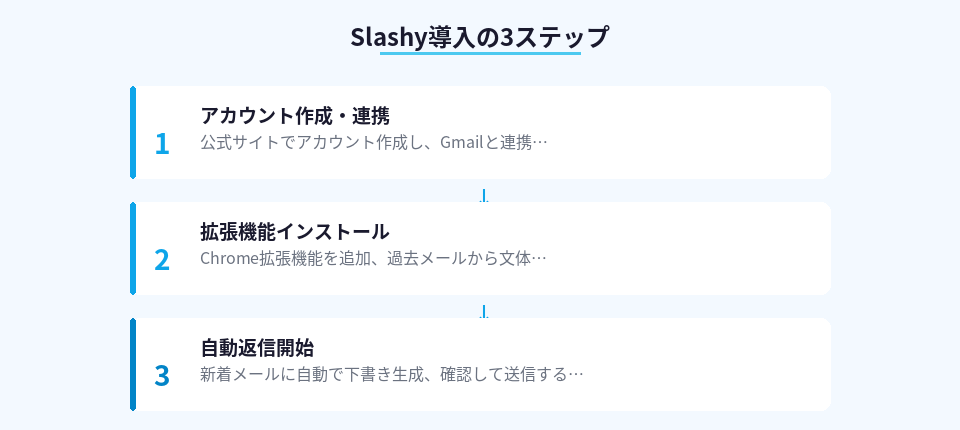 Slashy導入手順を3つのステップで示した図