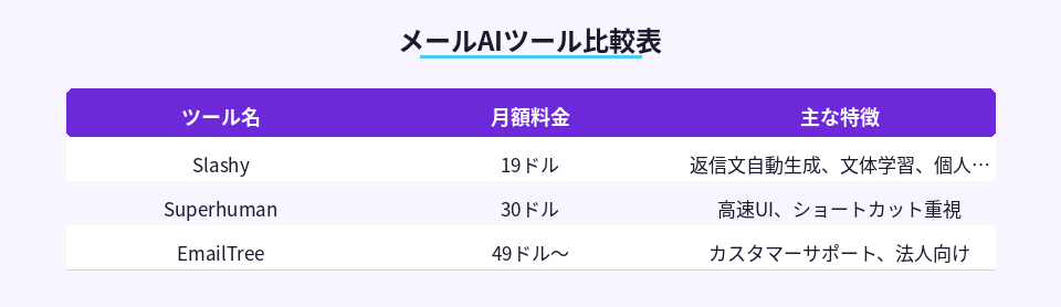主要メールAIツール3つの料金と特徴を比較した表
