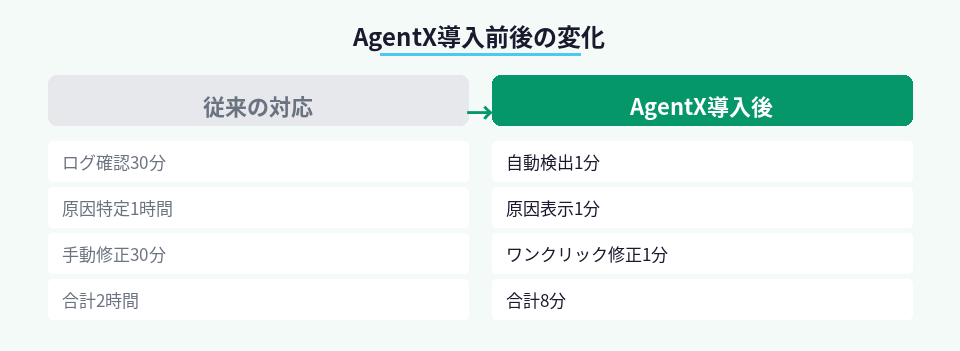 AgentX導入前後のエラー対応時間の比較図