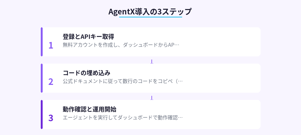 AgentXを導入するための具体的な3ステップの手順図