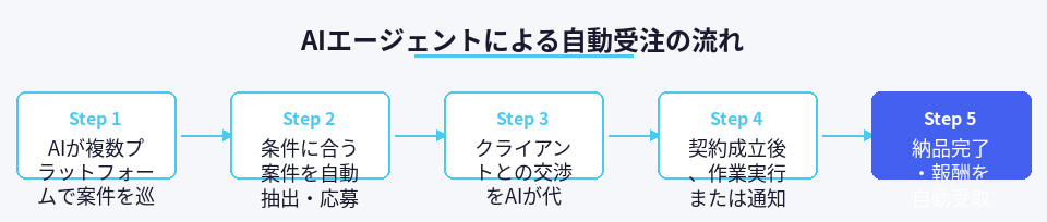 AIエージェントが案件検索から報酬受取までを自動化する5ステップの流れ図
