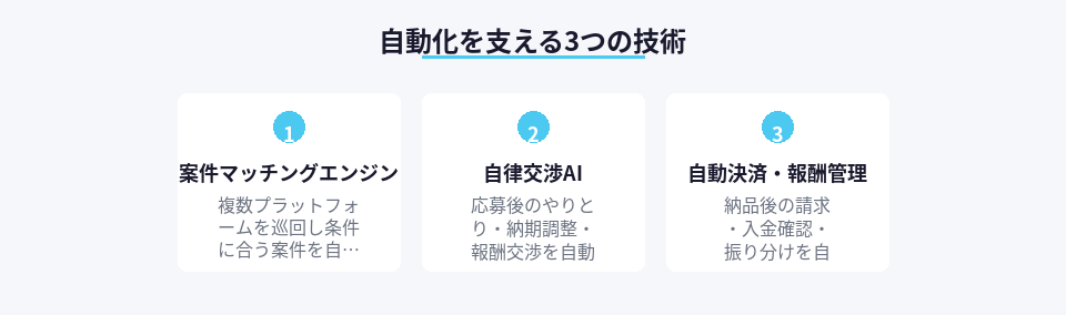 Bluerails Discoveryの自動化を実現する3つの技術要素の整理図