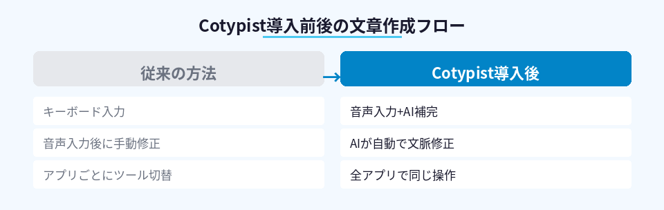 従来の文章作成方法とCotypist導入後の作業フローの比較