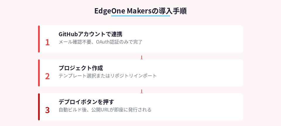 EdgeOne Makersの3ステップ導入手順を示した図