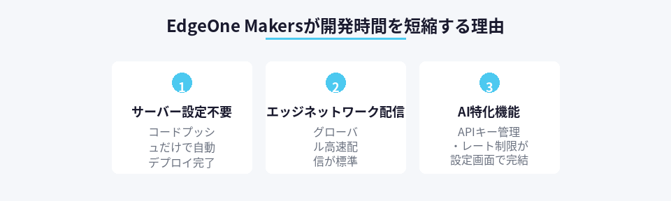EdgeOne Makersが開発時間を短縮する3つの理由をまとめた図