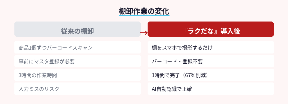 従来の棚卸作業とAI活用後の作業時間と手順の比較