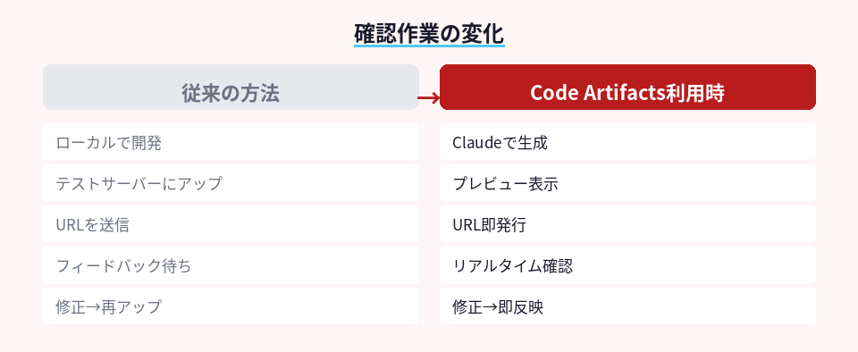 従来の確認方法とCode Artifacts利用時の作業フローの比較