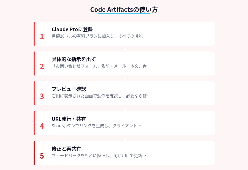 Code Artifactsの導入から共有までの5ステップ