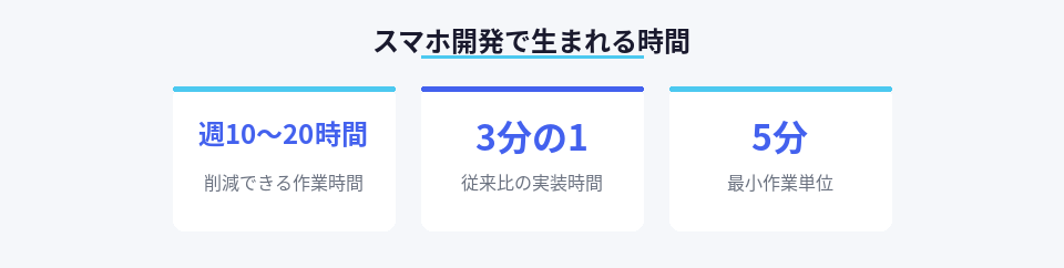 スマホ開発による作業時間削減効果を示す数値