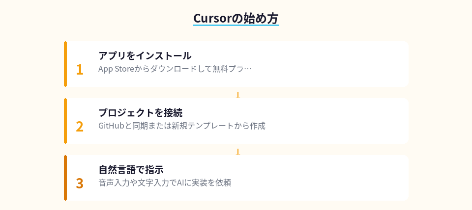 Cursor for iOSの導入手順を示す3ステップ