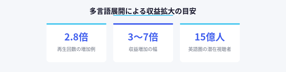 多言語展開で再生回数と収益が増加する数値例