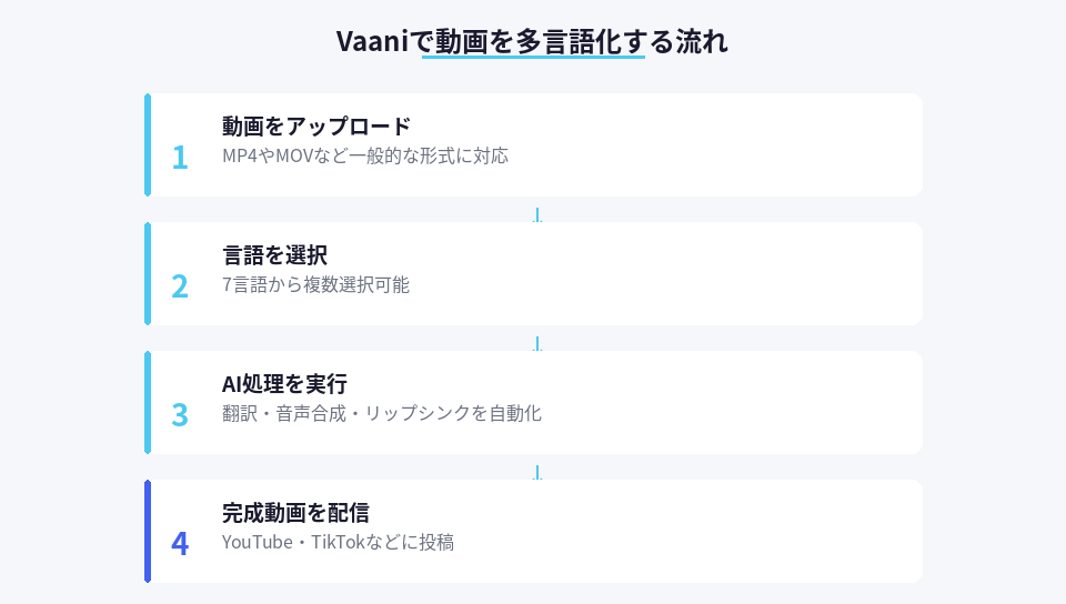 Vaaniで動画を多言語化する4ステップ
