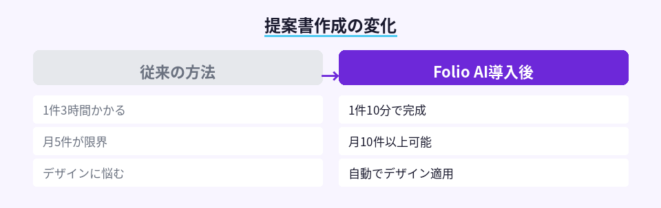 Folio AI導入前後の提案書作成時間と件数の比較図