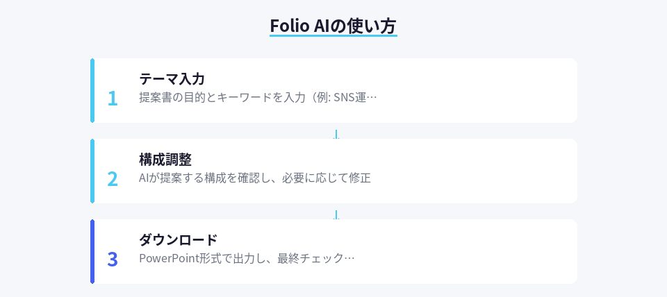 Folio AIで提案書を作成する3ステップの手順図
