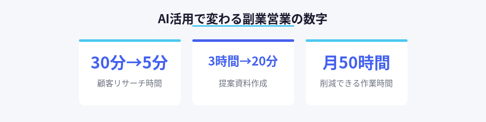 AIエージェント活用による副業営業の作業時間削減効果を数値で示した図