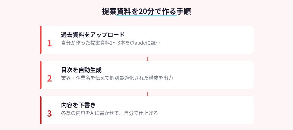 AIを使った提案資料作成の3ステップを解説した手順図