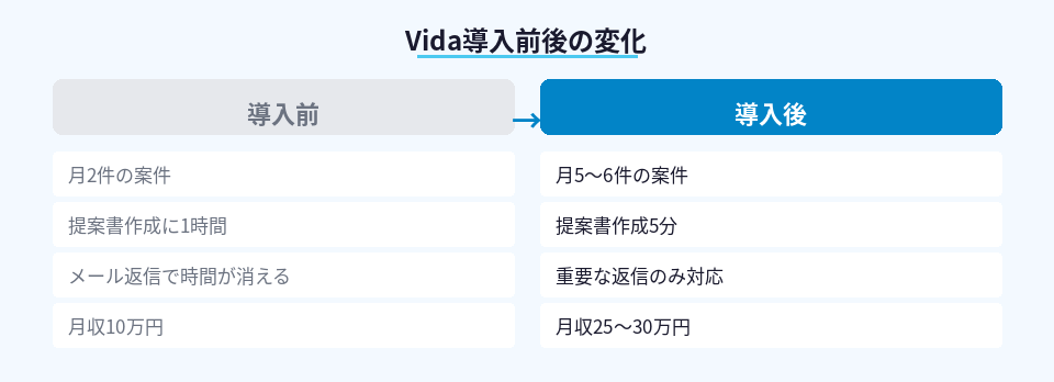Vida導入前後での副業案件数と月収の変化を比較した図