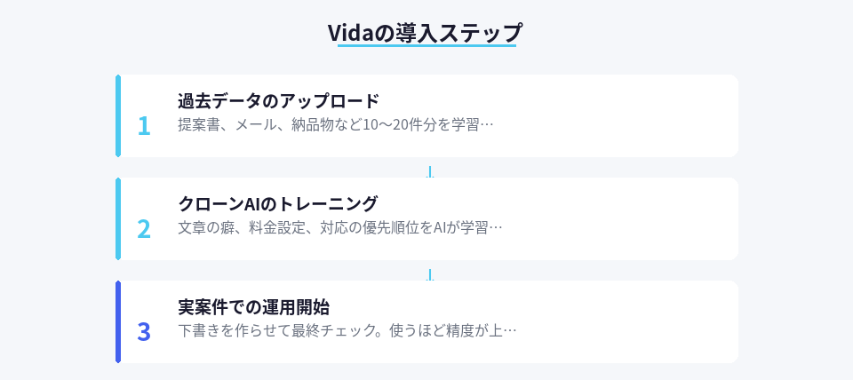 Vidaを導入して使い始めるまでの3ステップを示した図