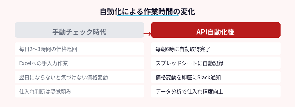手動チェックと自動化の作業時間と精度の比較図
