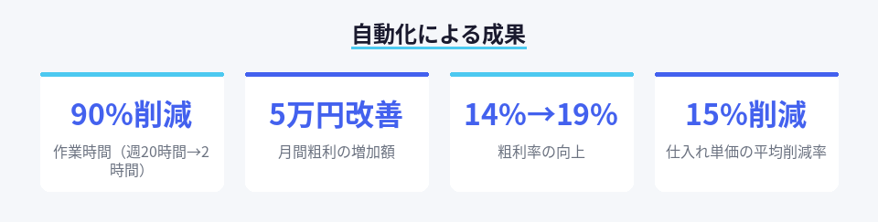 自動化による作業時間削減と利益改善の具体的な数値
