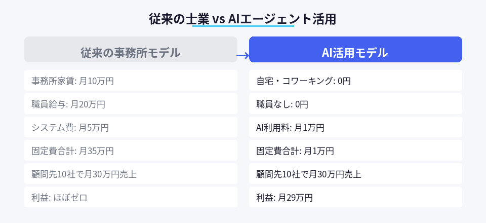 従来の士業事務所とAI活用モデルの固定費と利益の比較