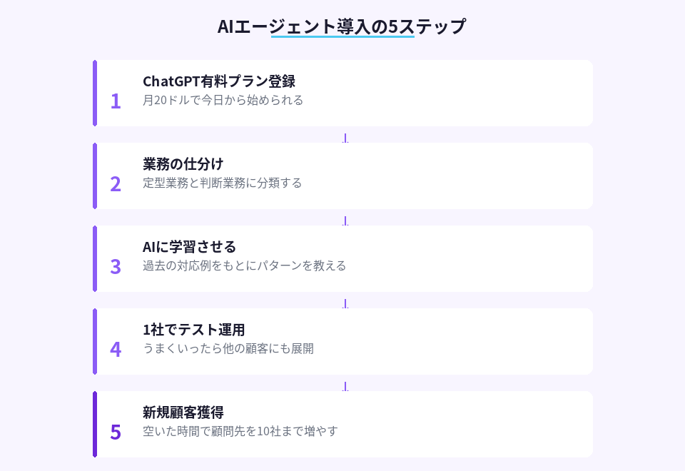 士業がAIエージェントを導入するための具体的な手順